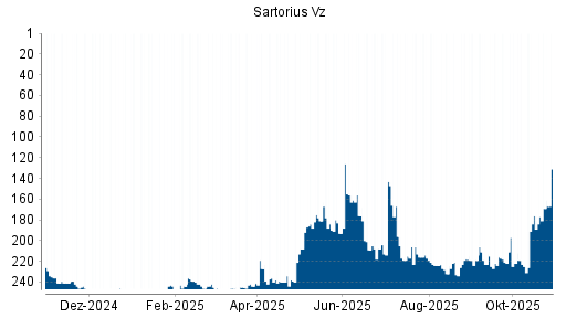BOTSI®-Advisor Abstufung Sartorius Vz von Rang 213 auf ...