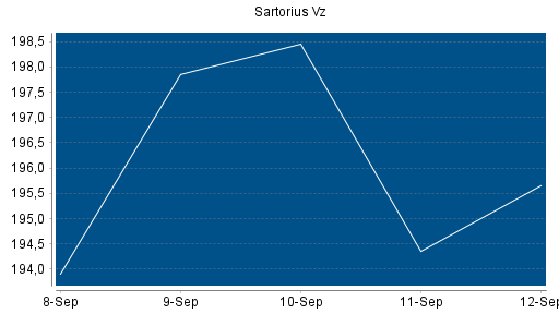BOTSI®-Advisor Hochstufung Sartorius Vz von Rang 233 auf ...