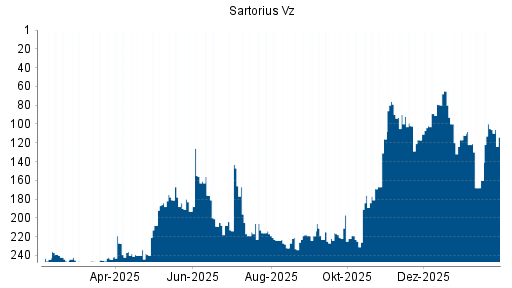 BOTSI®-Advisor Abstufung Sartorius Vz von Rang 38 auf Rang 75