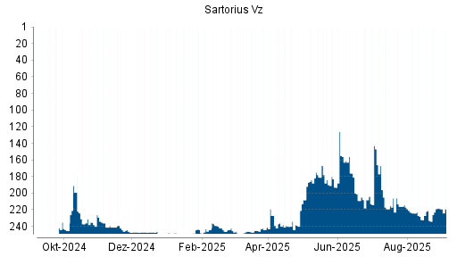 BOTSI®-Advisor Abstufung Sartorius Vz von Rang 176 auf ...