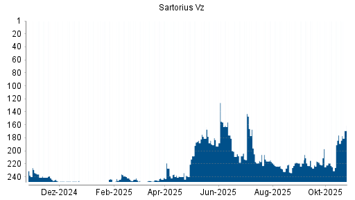 BOTSI®-Advisor Hochstufung Sartorius Vz von Rang 251 auf Rang 247
