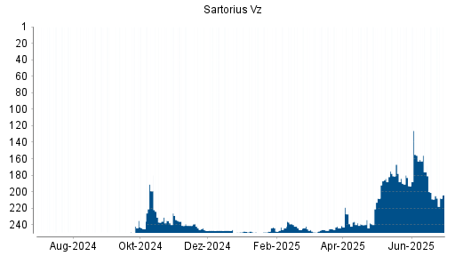 BOTSI®-Advisor Hochstufung Sartorius Vz von Rang 39 auf Rang 22