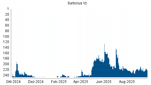 BOTSI®-Advisor Hochstufung Sartorius Vz von Rang 222 auf ...