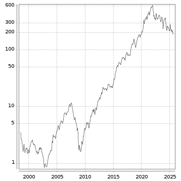 Langfristchart