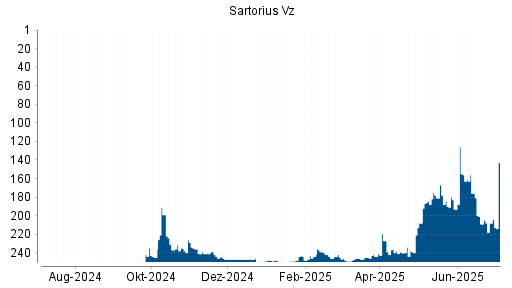 BOTSI®-Advisor Hochstufung Sartorius Vz von Rang 245 auf ...