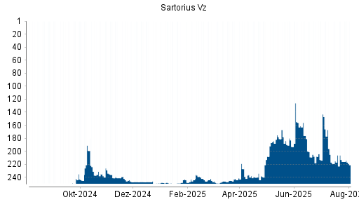 BOTSI®-Advisor Abstufung Sartorius Vz von Rang 213 auf ...