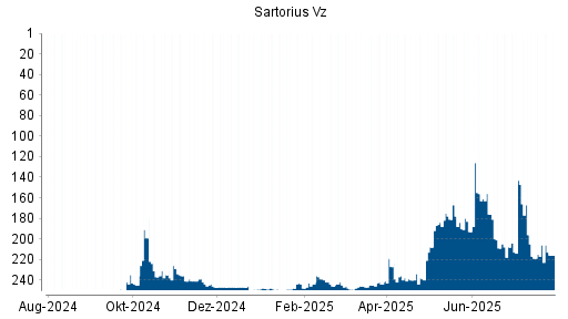 BOTSI®-Advisor Hochstufung Sartorius Vz von Rang 215 auf ...