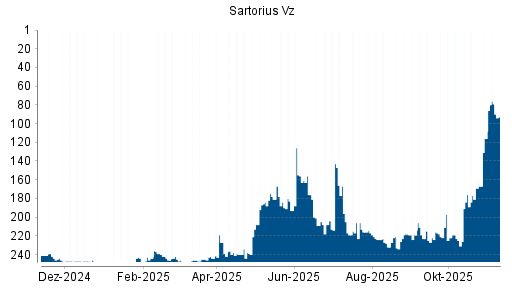 BOTSI®-Advisor Hochstufung Sartorius Vz von Rang 116 auf ...