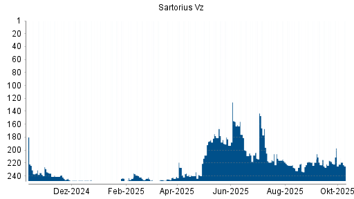 BOTSI®-Advisor Hochstufung Sartorius Vz von Rang 219 auf Rang 204 BOTSI®-Advisor Hochstufung Sartorius Vz von Rang 219 auf Rang 204