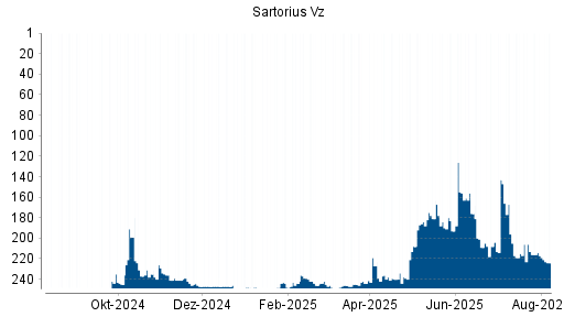 BOTSI®-Advisor Abstufung Sartorius Vz von Rang 213 auf ...