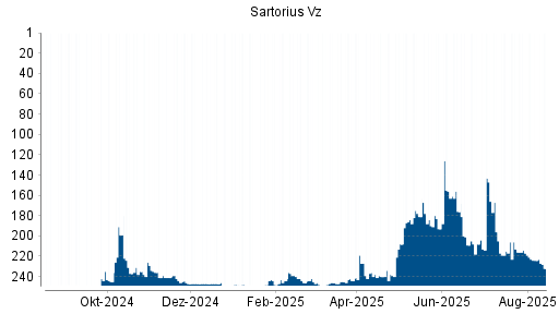 BOTSI®-Advisor Hochstufung Sartorius Vz von Rang 208 auf ...
