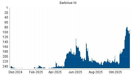 BOTSI®-Advisor Abstufung Sartorius Vz von Rang 27 auf Rang 41