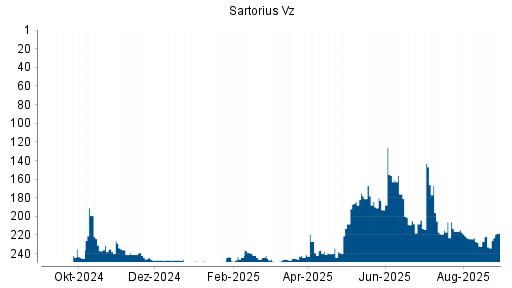 BOTSI®-Advisor Hochstufung Sartorius Vz von Rang 233 auf ...