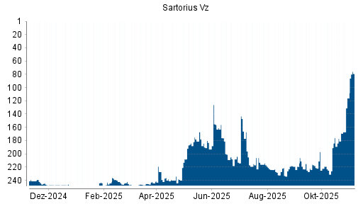 BOTSI®-Advisor Hochstufung Sartorius Vz von Rang 215 auf ...