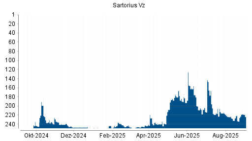 BOTSI®-Advisor Hochstufung Sartorius Vz von Rang 193 auf ...