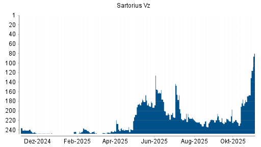 BOTSI®-Advisor Hochstufung Sartorius Vz von Rang 169 auf ...