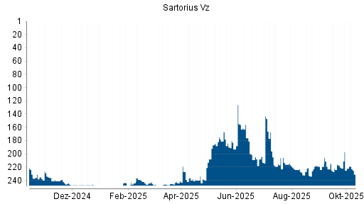 BOTSI®-Advisor Abstufung Sartorius Vz von Rang 196 auf ... BOTSI®-Advisor Abstufung Sartorius Vz von Rang 196 auf ...