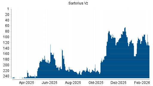 BOTSI®-Advisor Hochstufung Sartorius Vz von Rang 79 auf ...
