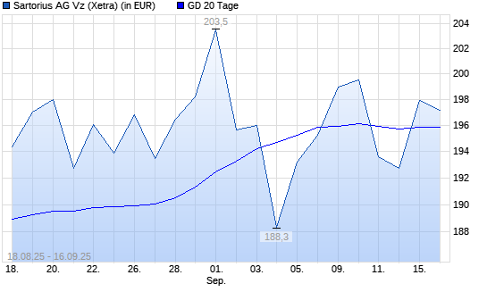 Sartorius Vz-Aktie unter 20-Tage-Linie