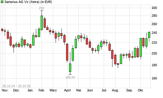 Sartorius Vz-Aktie mit neuem 6-Monats-Hoch