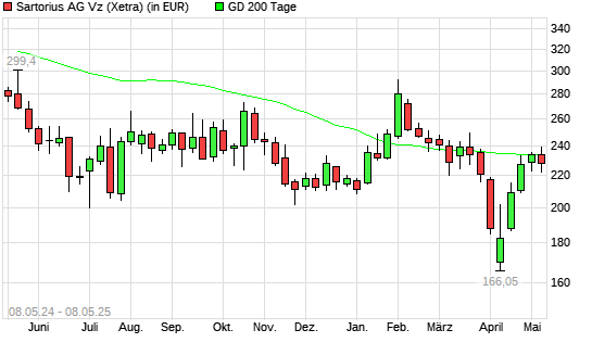 Sartorius Vz-Aktie unter 200-Tage-Linie