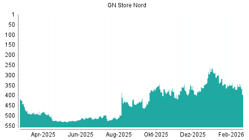 BOTSI®-Advisor Abstufung GN Store Nord von Rang 431 auf ...
