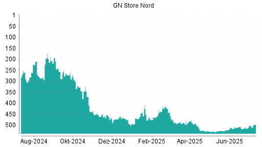 BOTSI®-Advisor Hochstufung GN Store Nord von Rang 515 auf ...