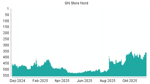BOTSI®-Advisor Hochstufung GN Store Nord von Rang 390 auf ...