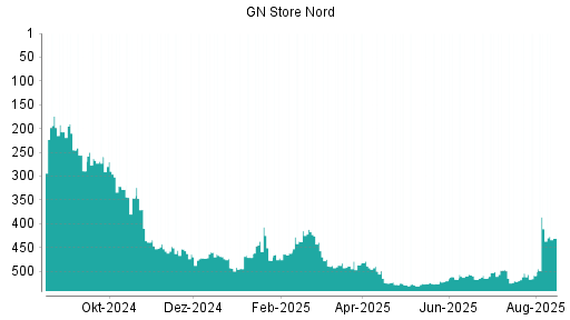 BOTSI®-Advisor Abstufung GN Store Nord von Rang 370 auf ...