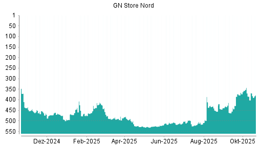 BOTSI®-Advisor Hochstufung GN Store Nord von Rang 384 auf ...