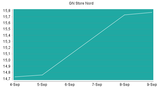 BOTSI®-Advisor Abstufung GN Store Nord von Rang 529 auf ...