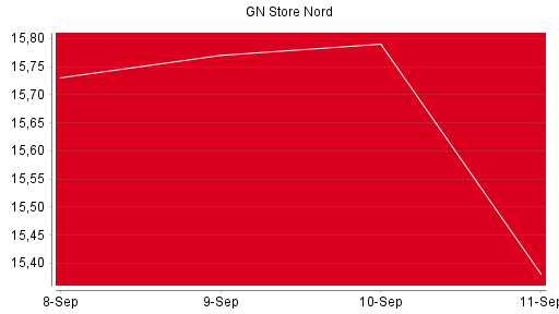 BOTSI®-Advisor Abstufung GN Store Nord von Rang 543 auf Rang 568