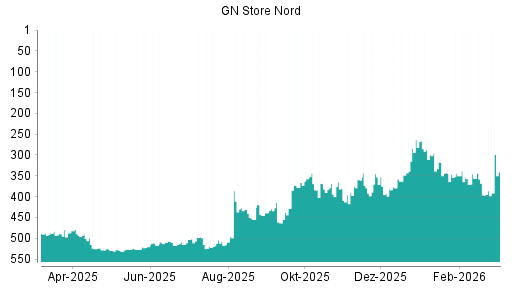 BOTSI®-Advisor Hochstufung GN Store Nord von Rang 392 auf ...