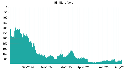 BOTSI®-Advisor Abstufung GN Store Nord von Rang 528 auf ...