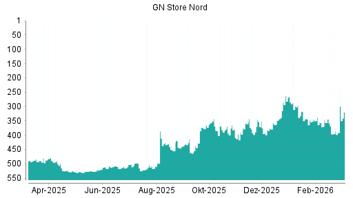 BOTSI®-Advisor Abstufung GN Store Nord von Rang 360 auf ...