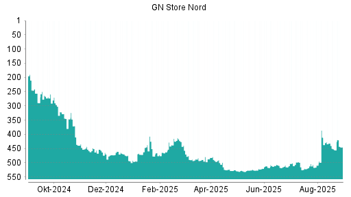 BOTSI®-Advisor Hochstufung GN Store Nord von Rang 501 auf ...