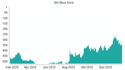 BOTSI®-Advisor Abstufung GN Store Nord von Rang 317 auf ...