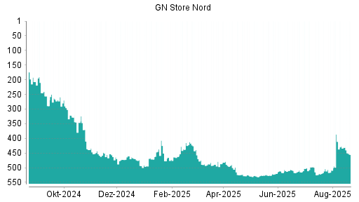 BOTSI®-Advisor Abstufung GN Store Nord von Rang 296 auf ...