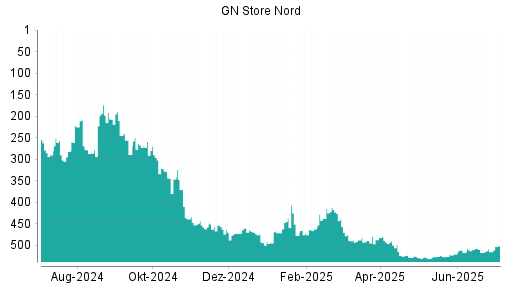 BOTSI®-Advisor Hochstufung GN Store Nord von Rang 517 auf ...