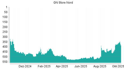 BOTSI®-Advisor Hochstufung GN Store Nord von Rang 378 auf ... BOTSI®-Advisor Hochstufung GN Store Nord von Rang 378 auf ...