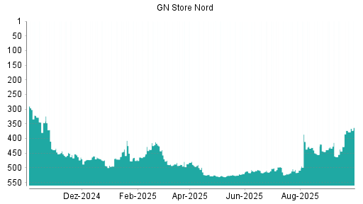 BOTSI®-Advisor Hochstufung GN Store Nord von Rang 428 auf ...
