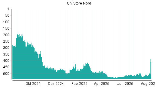 BOTSI®-Advisor Hochstufung GN Store Nord von Rang 531 auf ...