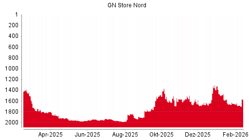 BOTSI®-Advisor Abstufung GN Store Nord von Rang 1041 auf Rang 1052