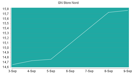 BOTSI®-Advisor Abstufung GN Store Nord von Rang 529 auf ...
