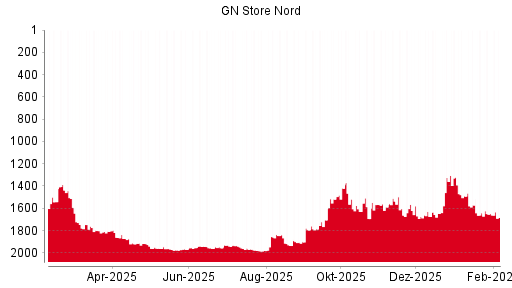 BOTSI®-Advisor Hochstufung GN Store Nord von Rang 1456 auf Rang 1452