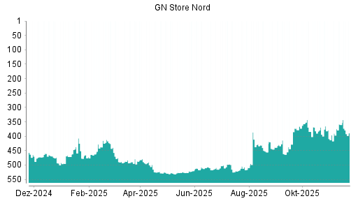 BOTSI®-Advisor Hochstufung GN Store Nord von Rang 390 auf ...