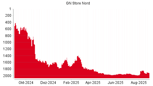 BOTSI®-Advisor Hochstufung GN Store Nord von Rang 522 auf Rang 493