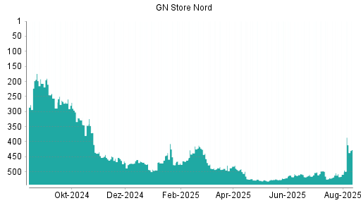 BOTSI®-Advisor Abstufung GN Store Nord von Rang 504 auf ...