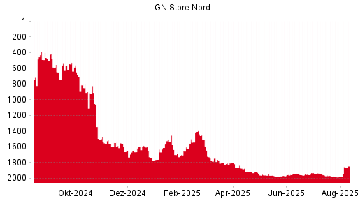 BOTSI®-Advisor Abstufung GN Store Nord von Rang 592 auf Rang 617