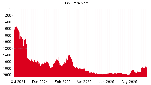 BOTSI®-Advisor Abstufung GN Store Nord von Rang 1041 auf Rang 1052
